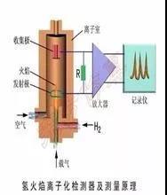 VOCs及非甲烷總烴在氫火焰離子（FID）檢測器的響應(yīng)一樣嗎？